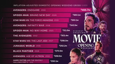 Ranked: The 25 Biggest Movie Opening Weekends, Adjusted for Inflation
