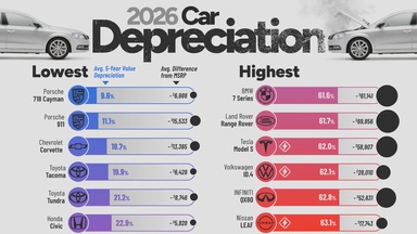 Ranked: Cars That Hold and Lose Their Value the Most