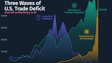 Charted: The Three Waves of the U.S. Trade Deficit (1990–2026)