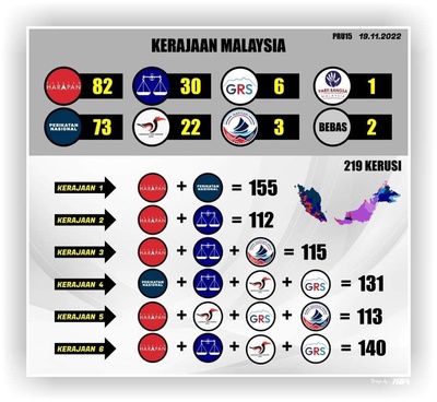Image from: Opinion: It doesn't look like Anwar who kept saying he has the numbers, will be PM10 #GE15