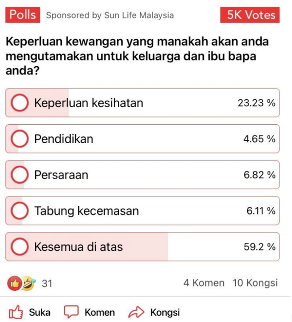 Image from: Tinjauan Kesejahteraan Kewangan Sun Life Malaysia #1 – Rakyat Malaysia lebih mengutamakan Perlindungan Perubatan
