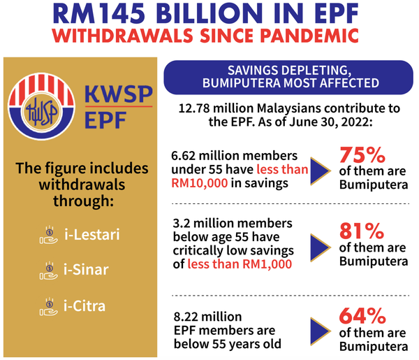 Image from: EPF plans to sell its education assets while debate allowing early EPF withdrawal gets heated - Who’s the biggest loser?