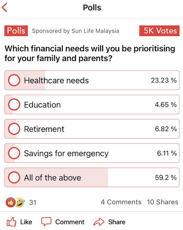 Image from: Sun Life Malaysia’s Financial Wellness Poll Q1 - Malaysians’ top financial priority is Medical Protection