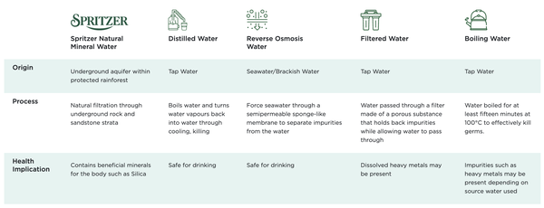 Image from: Is Natural Mineral Water (NMW) the same as filtered water?