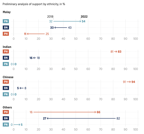 Image from: Opinion: Does Prime Minister require the support from majority of Malays to be voted into the office?
