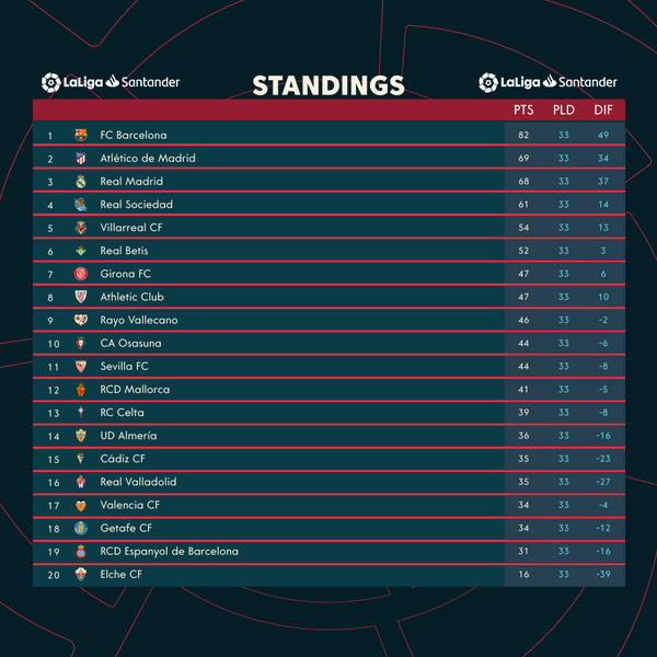 Image from: LaLiga Santander Matchday 34 preview: Barça could win the title in this weekend’s Barcelona Derby