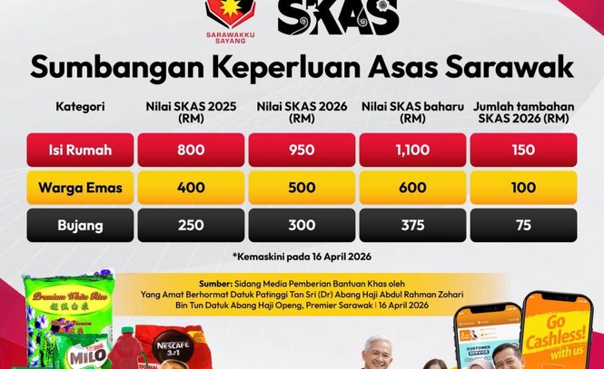 Image from: Sumbangan Keperluan Asas Sarawak dinaikkan, diskaun elektrik 25% antara bantuan khas hadapi krisis global