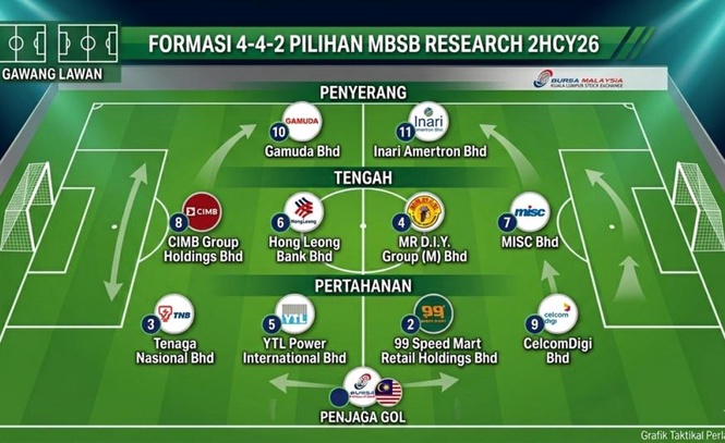 Image from: Pasaran positif musim Piala Dunia, MBSB Research pilih formasi 4-4-2 hadapi 2HCY26 dengan TNB, Gamuda antara pilihan utama