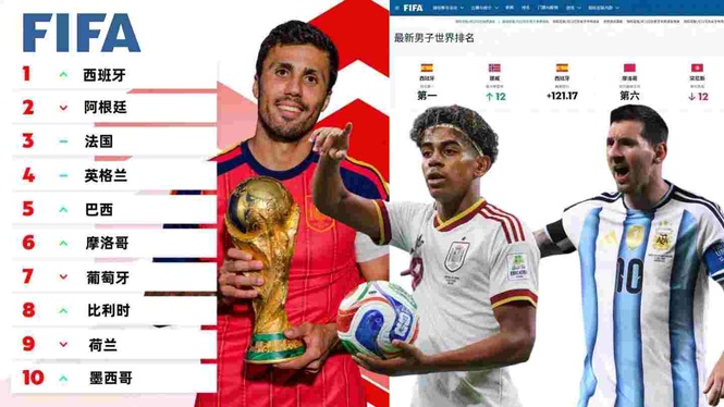 FIFA更新男足世界排名 西班牙登顶挪威飙升12名