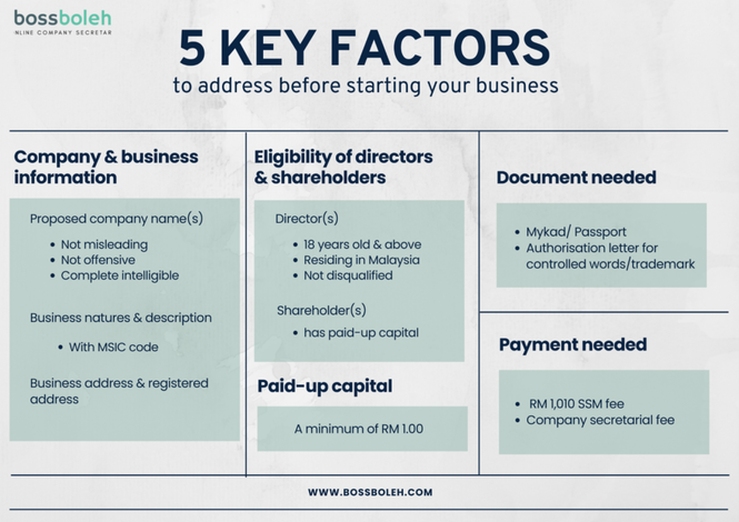 Image from: Register Your Sdn Bhd Online with Boss Boleh