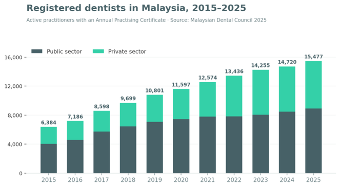 Image from: How to Set Up a Private Dental Clinic in Malaysia