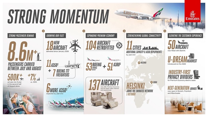 Image from: Emirates Enters Winter Season With Strong Booking Momentum As Network And Product Investments Accelerate