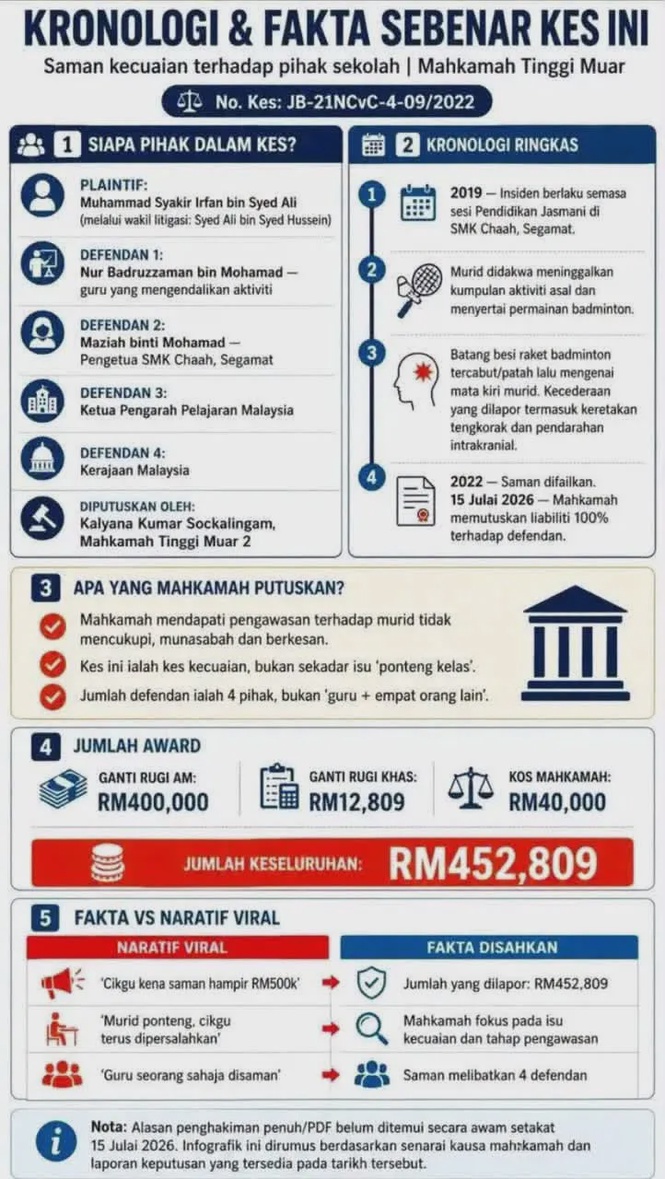 pelajar menang saman raket badminton