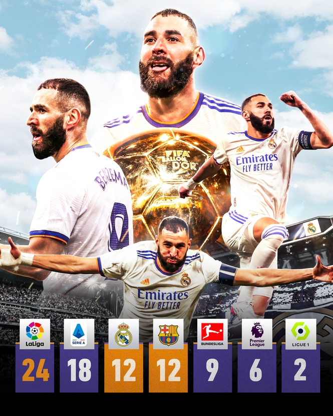 Image from: Benzema’s Ballon d’Or means LaLiga has as many winners as Serie A and the Premier League combined, and 15 of the last 21