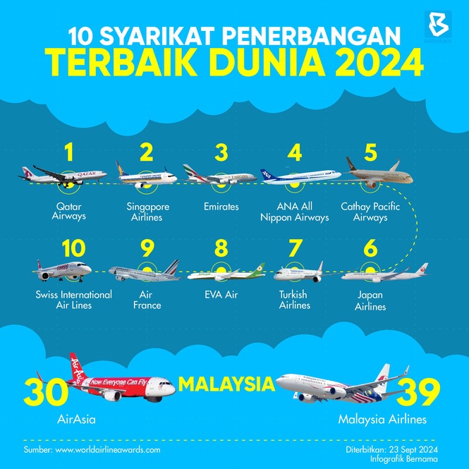 Image from: Anugerah Skytrax terunggul & tersohor untuk syarikat penerbangan terbaik dunia 2024 telah dimenangi oleh Qatar Airways