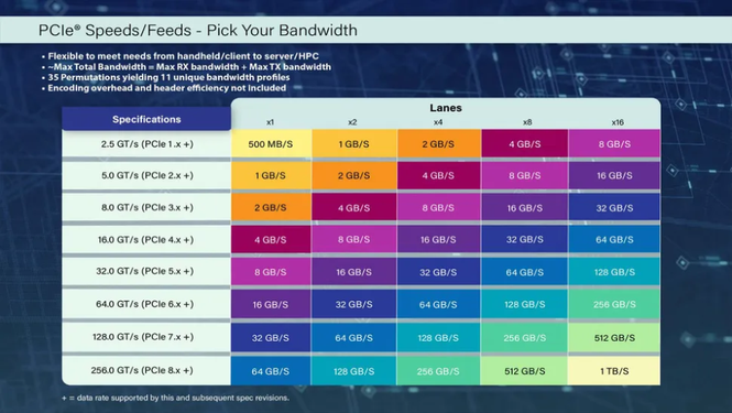 Image from: Sambungan PCIe 8.0 Memperlihatkan Kadar Penghantaran Data Sepantas 1TB/s