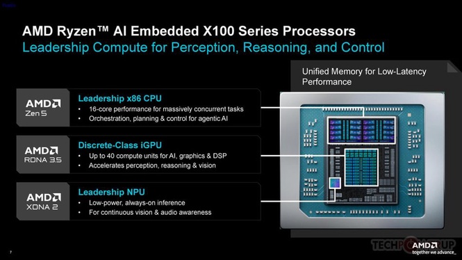 Image from: AMD Ryzen AI Embedded X100 Diperkenalkan Untuk Pembangunan Sistem Robotik Dan AI
