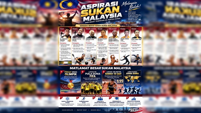 Aspirasi keperluan universiti sukan Malaysia: emas Olimpik, Piala Dunia FIFA dan larian 100 meter bawah 10 saat.