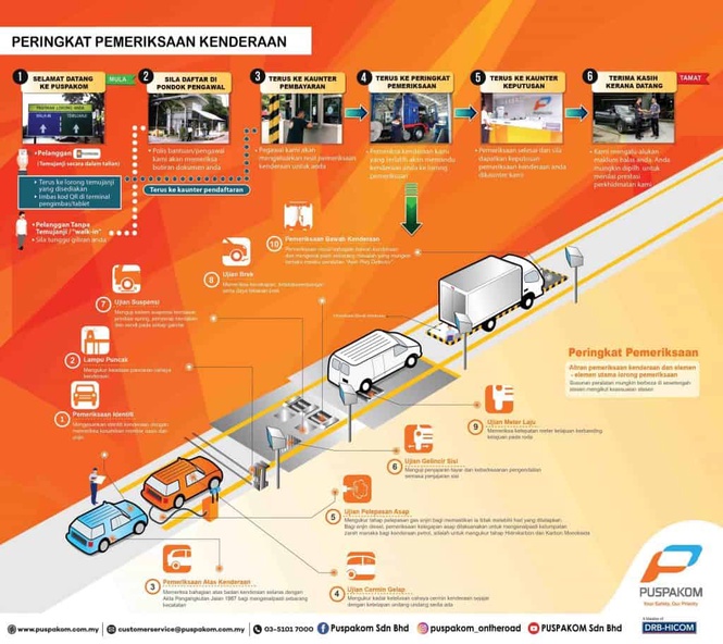 Image from: Pemeriksaan PUSPAKOM: Prosedur, Kos & Cara Buat Temujanji