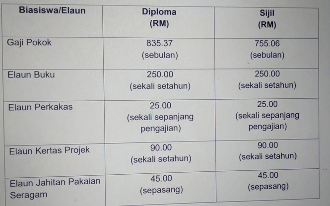 Image from: Latihan Separa Perubatan KKM Untuk Lepasan SPM, Ada Elaun & Terus Jadi Penjawat Awam