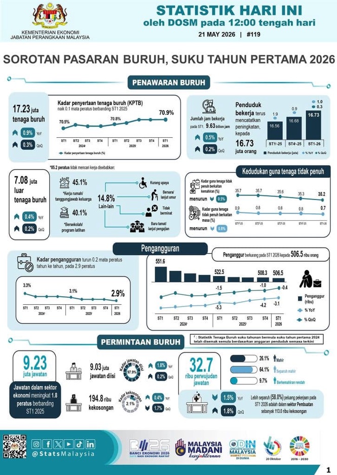 Rakyat Malaysia Hilang Pekerjaan