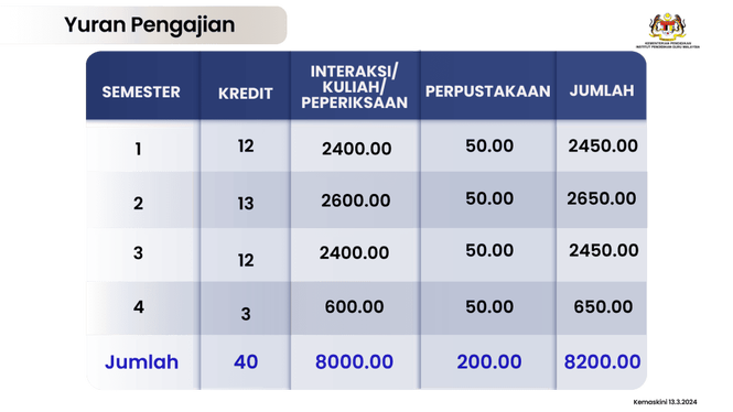 Image from: Senarai Tempat Belajar Lepasan SPM Yang Ada Elaun, Yuran Murah Tak Perlu PTPTN