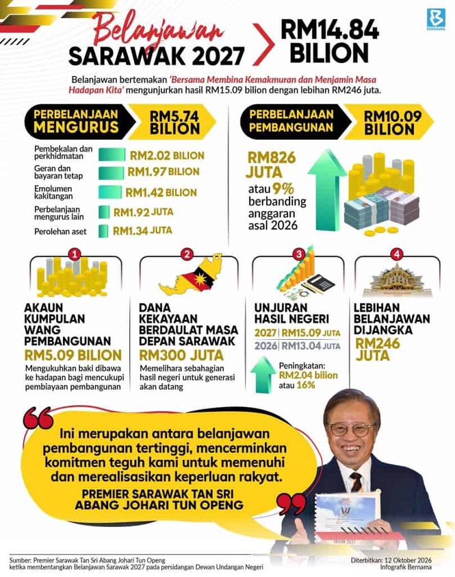 Image from: Belanjawan Sarawak 2027 – Intipati Penting & Inisiatif untuk Rakyat