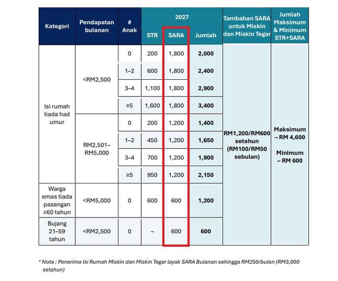 Image from: SARA 2027 – SARA Bulanan vs SARA MADANI, Ini Perbezaannya Kena Tahu