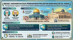 Image from: ‘Penganiayaan Agama’: Israel Larang Dua Pendakwah Palestin Masuk Masjid Al-Aqsa