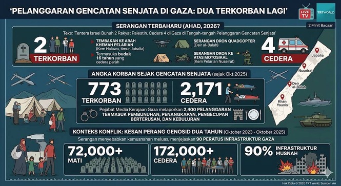 Image from: Gencatan Senjata Dicabuli: Dua Rakyat Palestin Terkorban dalam Serangan Terbaharu Israel di Gaza