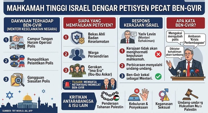 Image from: Mahkamah Tinggi Israel Dengar Petisyen Pecat Ben-Gvir Atas Dakwaan Salah Guna Kuasa