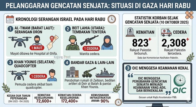 Image from: Gencatan Senjata Gaza Dicabuli Lagi: Seorang Maut, Dua Cedera Dalam Serangan Terbaru Israel