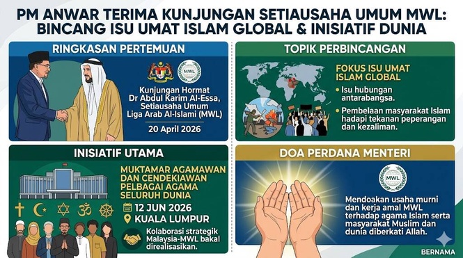 Image from: PM Anwar Terima Kunjungan Setiausaha Umum MWL, Bincang Isu Umat Islam Global