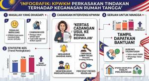 Image from: KPWKM Cadang Mekanisme Amaran Awal, Tindakan Tegas Terhadap Pesalah Berulang Keganasan Rumah Tangga