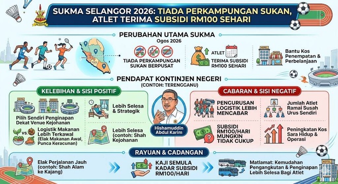 Image from: SUKMA 2026: Tiada Perkampungan Sukan Beri Peluang Kontinjen Pilih Penginapan Lebih Strategik