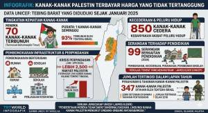 Image from: UNICEF: Kanak-kanak Palestin Terbunuh Setiap Minggu di Tebing Barat Sejak Januari 2025