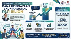 Image from: Dana Pembiayaan Bumiputera TEKUN Nasional Ditingkatkan Kepada RM1 Bilion