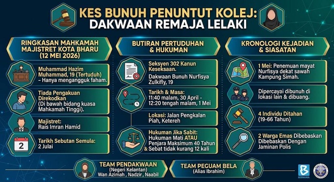 Image from: Remaja Lelaki Didakwa Bunuh Penuntut Kolej di Kota Bharu