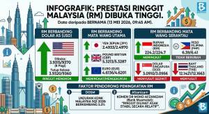 Image from: Ringgit Dibuka Tinggi Berbanding Dolar AS Menjelang Pengumuman Data KDNK