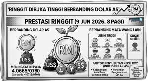 Image from: Ringgit Dibuka Tinggi Berbanding Dolar AS, Kebanyakan Mata Wang Utama