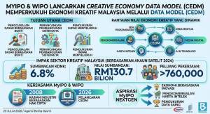 Image from: Malaysia Perkukuh Pembangunan Ekonomi Kreatif Menerusi Pelancaran CEDM