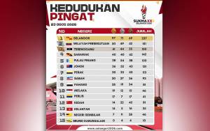 Image from: Selangor Lepasi Sasaran 80 Emas, Kini Intai Gelaran Juara Keseluruhan SUKMA 2026