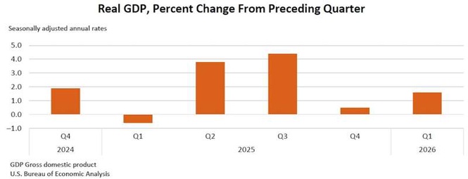 Image from: US defies forecasts of economic slowdown, but its growth isn’t making ordinary people better off