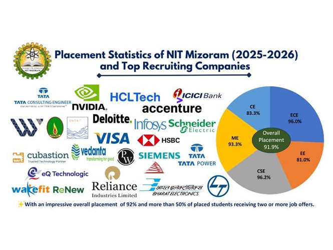 Image from: NIT Mizoram Continues its Record for Placement and Internship in the Academic Year 2025-26