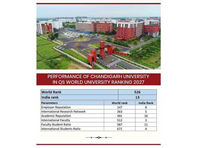 Image from: Chandigarh University ranks 526th in QS World University Rankings 2027