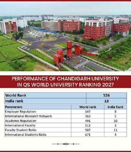 Image from: Chandigarh University ranks 526th in QS World University Rankings 2027