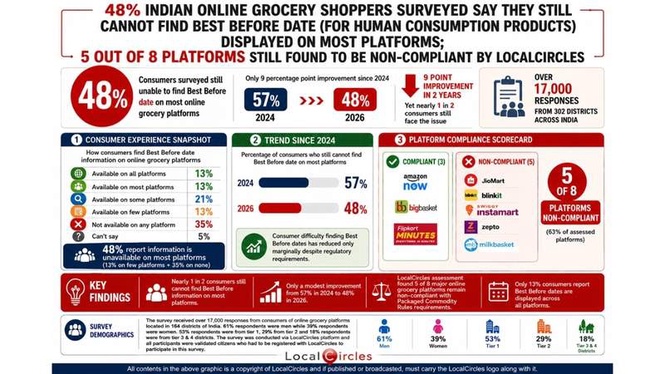 Image from: 5 in 8 online grocery platforms in India still don’t display best before dates for packaged foods: LocalCircles