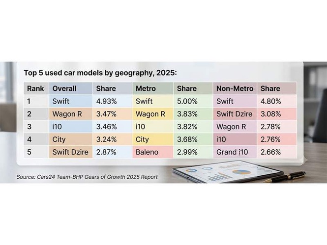 Image from: The Maruti Swift is India’s Favorite Used Car, and No Other Model Comes Close