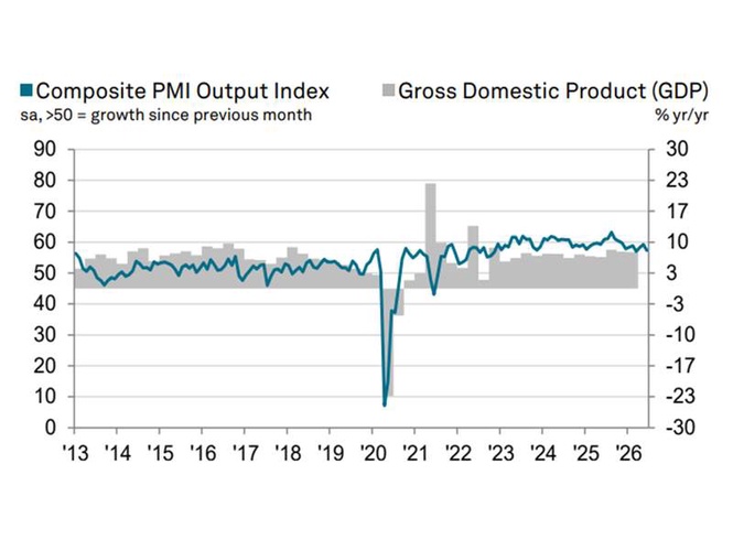 Image from: India’s private sector expansion eases to three-month low in June, says HSBC