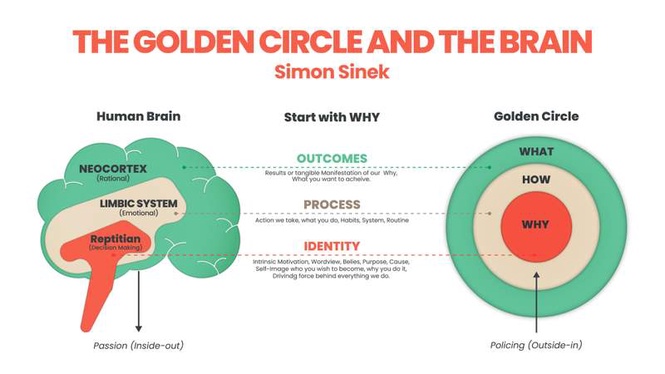 Image from: Start with why: The Golden Circle that shapes leaders and achievers